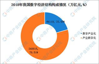 2018年中國(guó)數(shù)字經(jīng)濟(jì)市場(chǎng)總結(jié) 總量占GDP比重34.8%，內(nèi)部結(jié)構(gòu)持續(xù)優(yōu)化